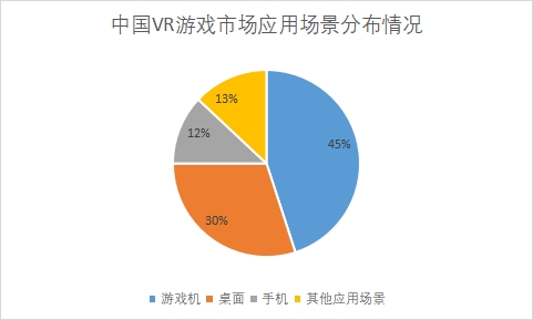 各VR游戲市場(chǎng)應(yīng)用場(chǎng)景占比