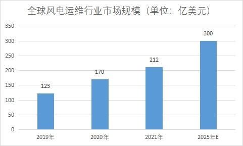 市場規(guī)模