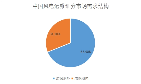 各細(xì)分市場(chǎng)需求量占比