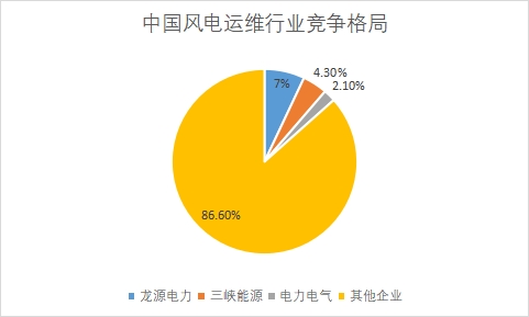 各企業(yè)風(fēng)電裝機(jī)量占比