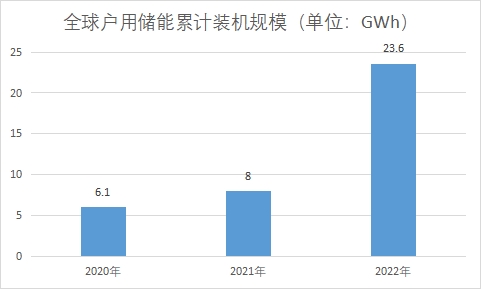 戶用儲能累計裝機(jī)規(guī)模