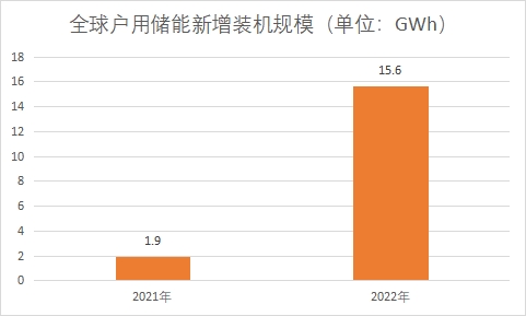 戶用儲能新增裝機(jī)規(guī)模