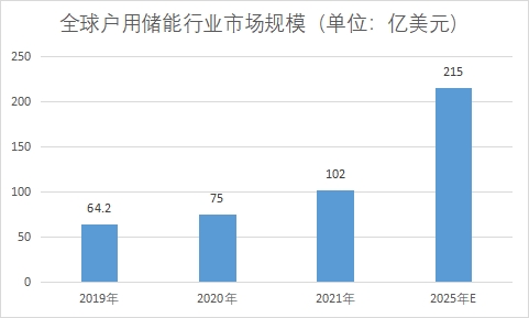 市場規(guī)模