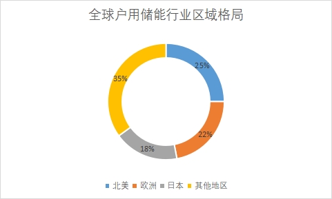 各地區(qū)戶用儲能裝機(jī)規(guī)模占比