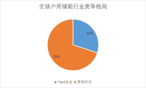 各戶用儲能企業(yè)市場份額占比