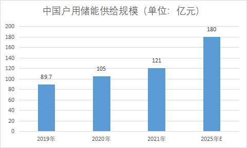 戶用儲能供給規(guī)模