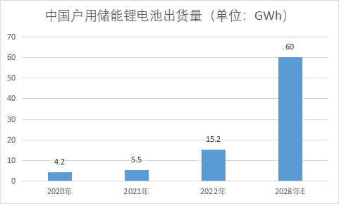 戶用儲能鋰電池出貨量