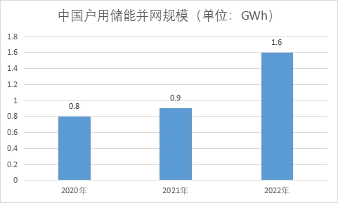 戶用儲能并網(wǎng)規(guī)模