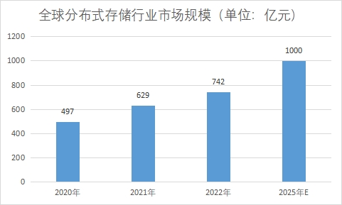 市場(chǎng)規(guī)模