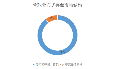 各細(xì)分市場(chǎng)份額占比