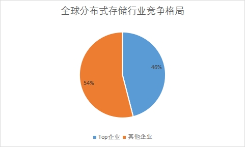 各企業(yè)市場(chǎng)份額占比