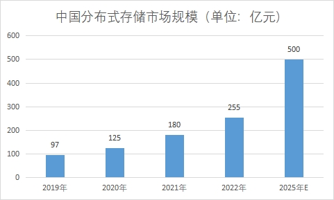 市場規(guī)模