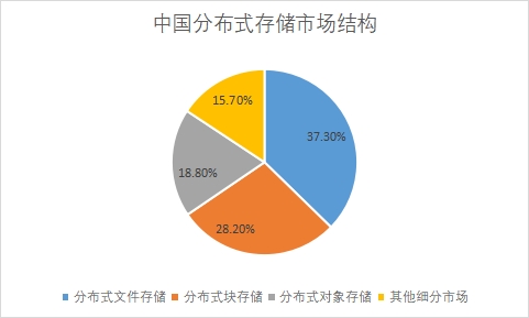 各細分市場規(guī)模占比