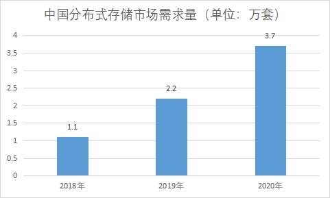 市場需求量
