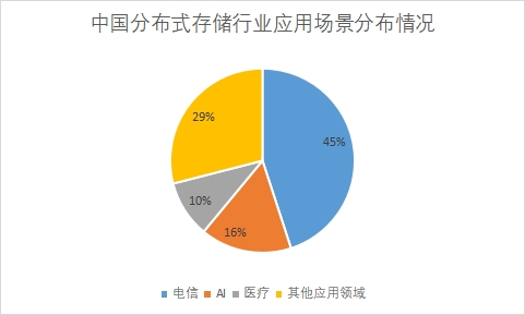 各應用場景市場份額占比