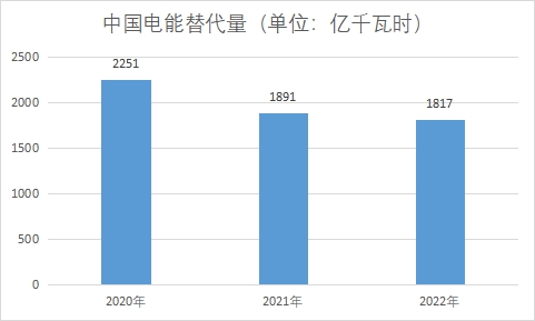 電能替代量