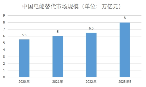 市場規(guī)模