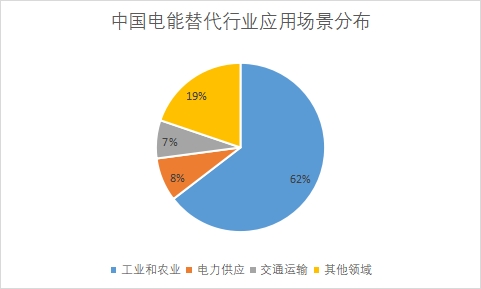 各應(yīng)用場景市場份額占比