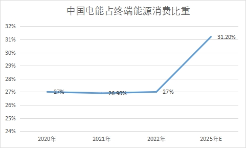 電能占終端能源消費量比重