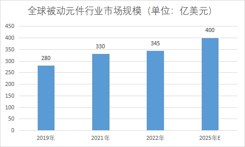 市場(chǎng)規(guī)模