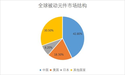各細(xì)分市場(chǎng)銷售收入占比