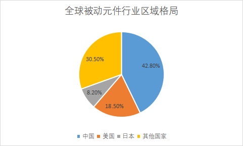 各地區(qū)市場(chǎng)銷售收入占比