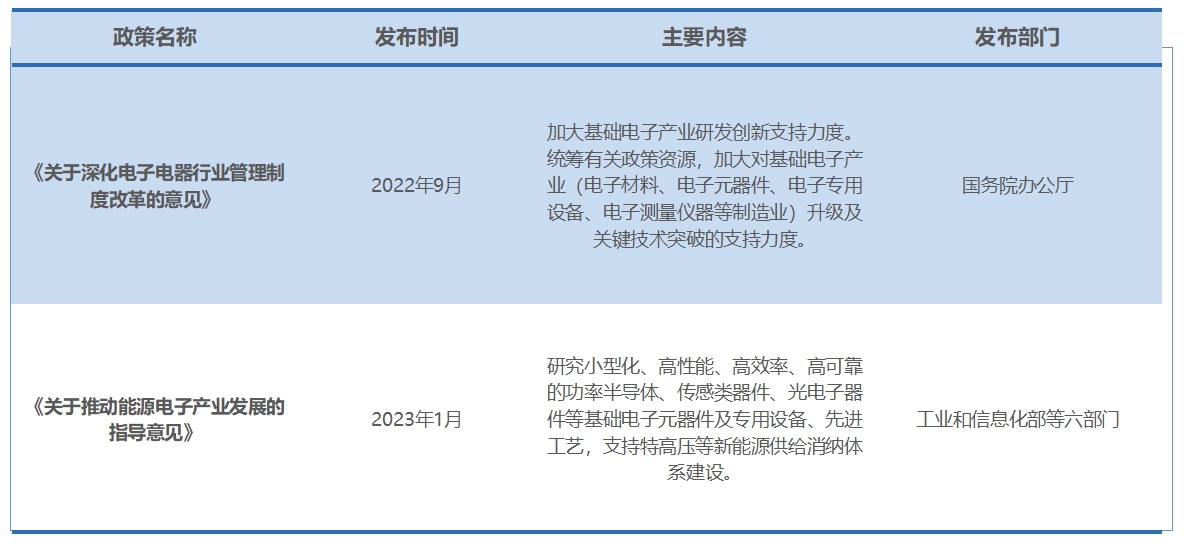 行業(yè)政策