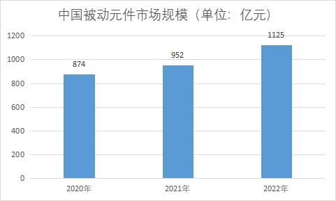 市場(chǎng)規(guī)模