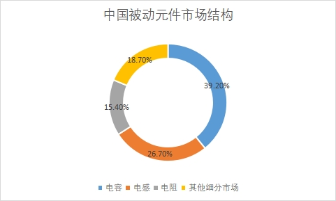 各細(xì)分市場(chǎng)規(guī)模占比