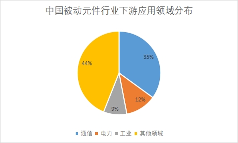 各下游應(yīng)用領(lǐng)域市場(chǎng)份額占比