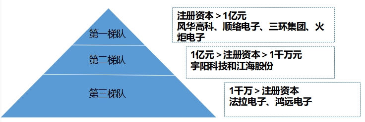 市場梯隊