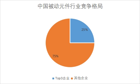 各企業(yè)市場占有率