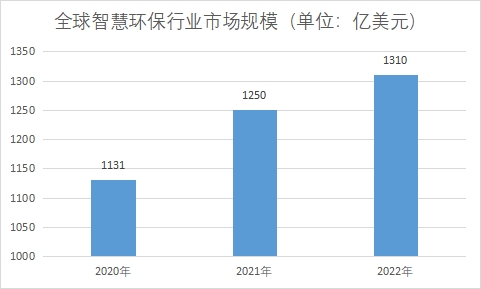 市場規(guī)模
