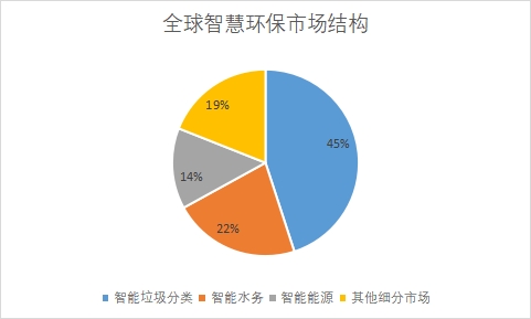 各細(xì)分市場規(guī)模占比