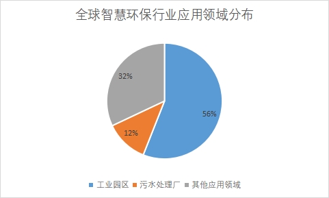 各應(yīng)用領(lǐng)域市場份額占比