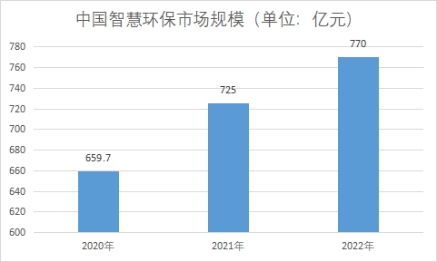 市場規(guī)模