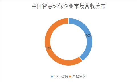 各省份企業(yè)市場(chǎng)營(yíng)收占比