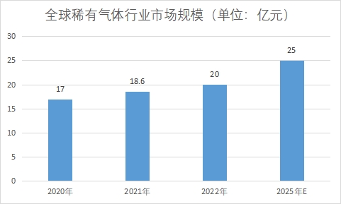 市場規(guī)模