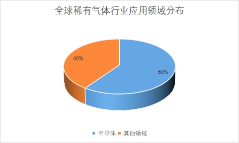 各應(yīng)用領(lǐng)域市場份額占比
