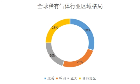 各地區(qū)市場份額占比
