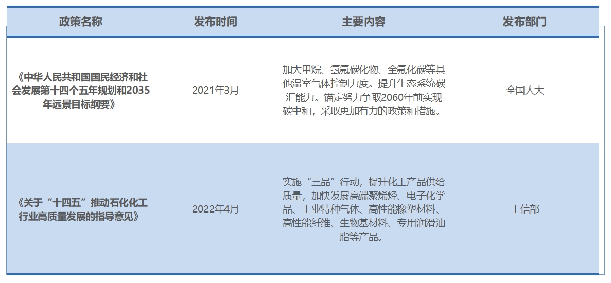 行業(yè)政策