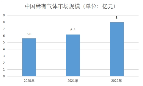 市場規(guī)模