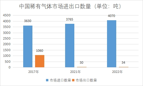 市場進出口數(shù)量