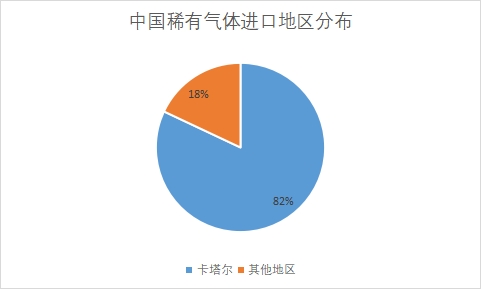 各地區(qū)市場進口數(shù)量占比