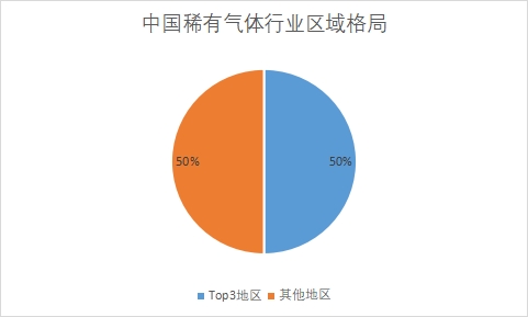 各地區(qū)市場產(chǎn)能占比