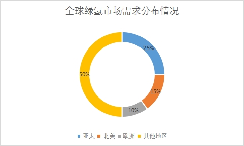 各地區(qū)市場需求量占比
