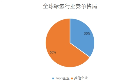各企業(yè)市場收入份額占比