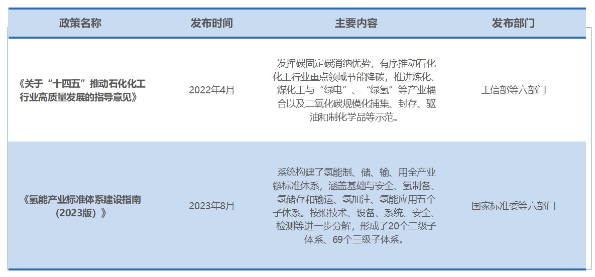 行業(yè)政策