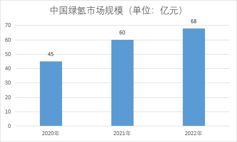 市場(chǎng)規(guī)模