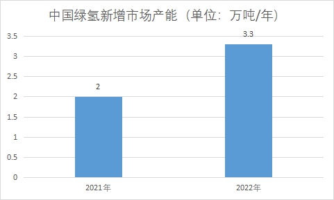 新增市場(chǎng)產(chǎn)能